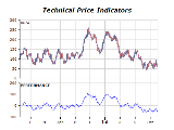 Technical price indicators chart performance
